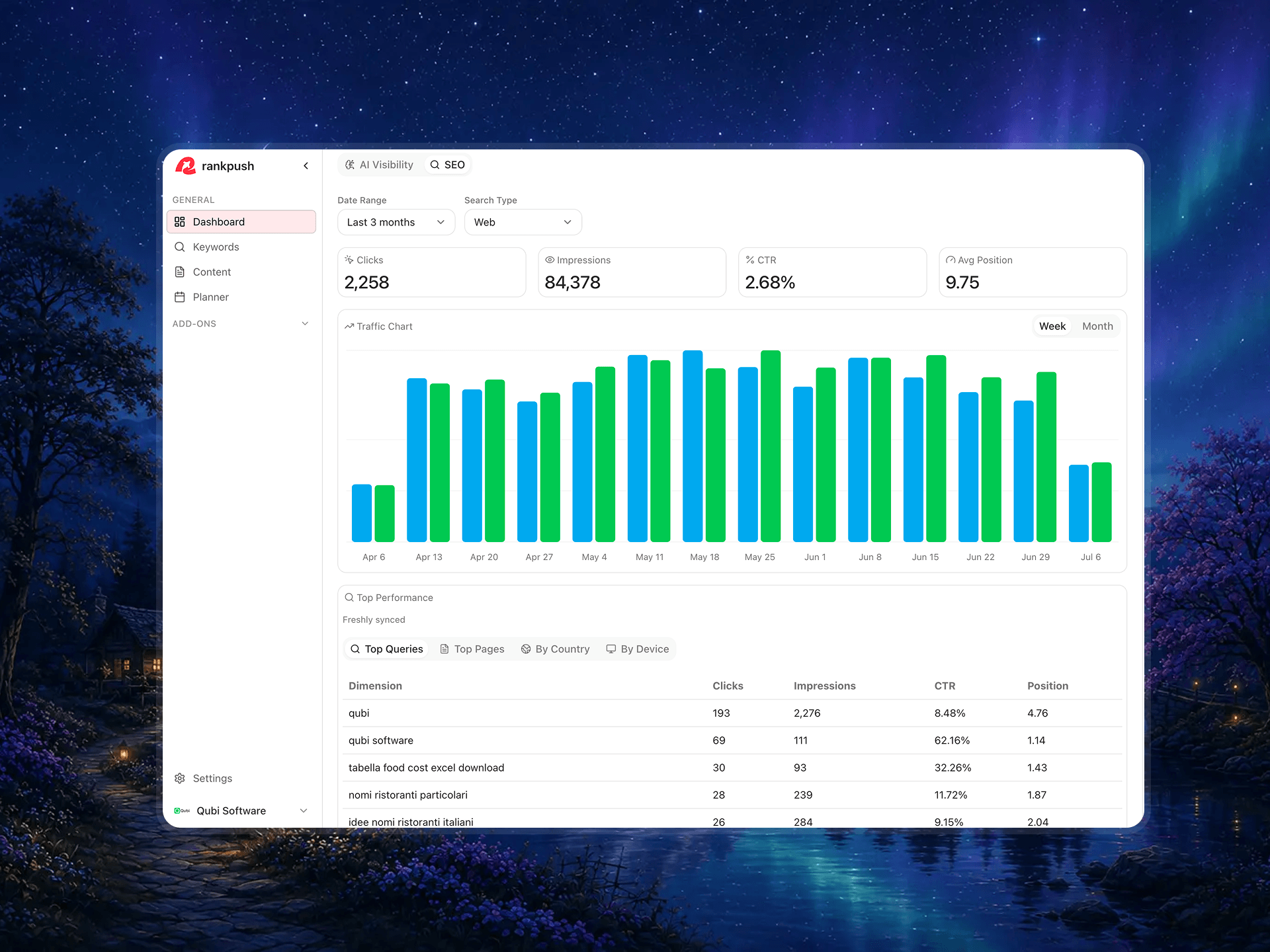 Dashboard SEO di RankPush — grafico del traffico, clic e impression e query più performanti